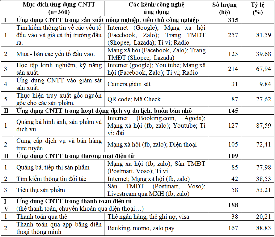 Tăng cường ứng dụng công nghệ thông tin hỗ trợ đồng bào dân tộc thiểu số phát triển kinh tế - xã hội trên địa bàn tỉnh Hòa Bình