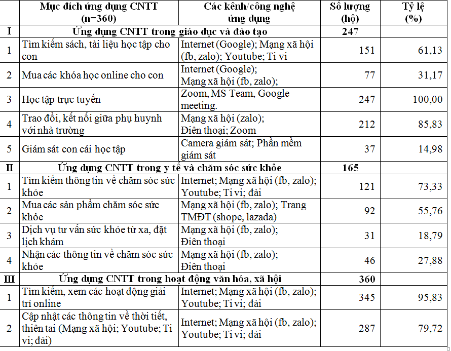 Tăng cường ứng dụng công nghệ thông tin hỗ trợ đồng bào dân tộc thiểu số phát triển kinh tế - xã hội trên địa bàn tỉnh Hòa Bình