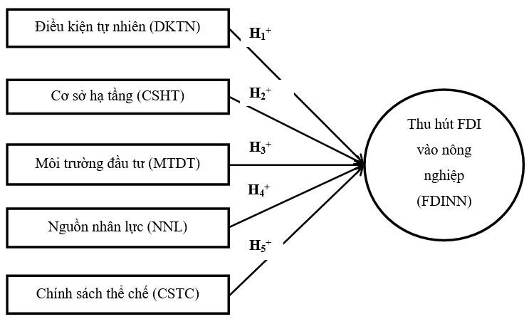 Ảnh hưởng của lợi thế địa phương đến thu hút đầu tư FDI vào lĩnh vực nông nghiệp tại tỉnh Bình Phước