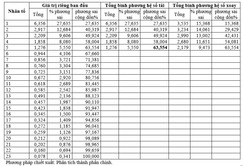 Ảnh hưởng của lợi thế địa phương đến thu hút đầu tư FDI vào lĩnh vực nông nghiệp tại tỉnh Bình Phước