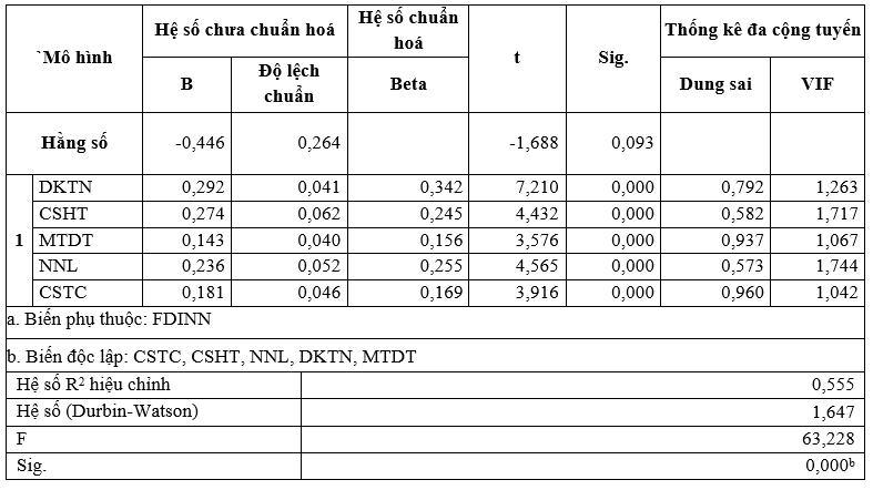 Ảnh hưởng của lợi thế địa phương đến thu hút đầu tư FDI vào lĩnh vực nông nghiệp tại tỉnh Bình Phước