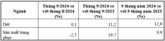 Xuất khẩu dệt may hướng tới mục tiêu 44 tỷ USD năm 2024