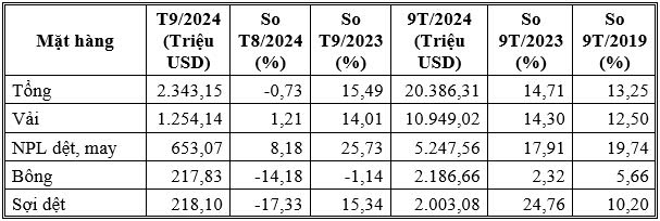 Xuất khẩu dệt may hướng tới mục tiêu 44 tỷ USD năm 2024