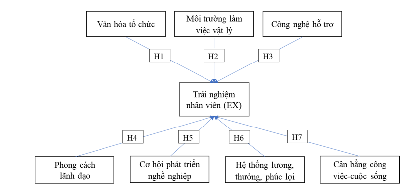 Các yếu tố tác động tới trải nghiệm nhân viên tại các doanh nghiệp nhỏ và vừa ở Hải Phòng