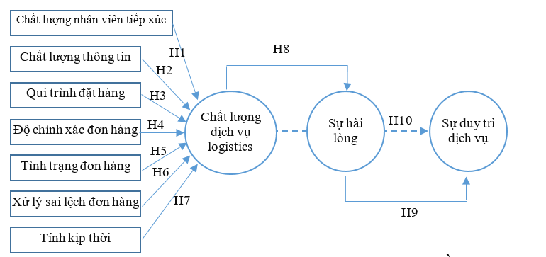 Đánh giá của khách hàng về chất lượng dịch vụ logistics: Nghiên cứu thực nghiệm từ Giao Hàng Nhanh tại Việt Nam