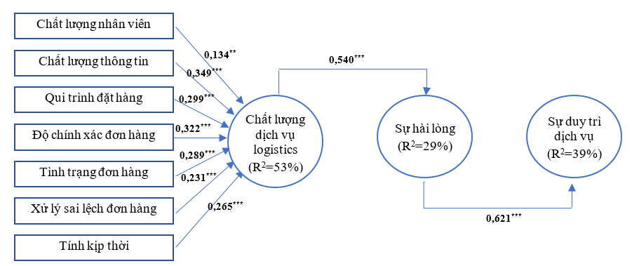 Đánh giá của khách hàng về chất lượng dịch vụ logistics: Nghiên cứu thực nghiệm từ Giao Hàng Nhanh tại Việt Nam