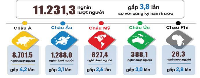 Khách quốc tế đến Việt Nam vẫn chưa bằng thời điểm trước dịch Covid-19