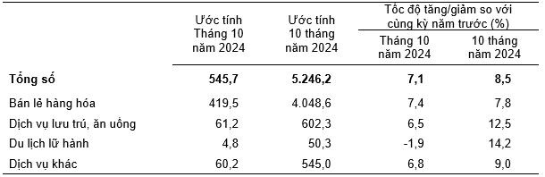 Tháng 10/2024, tổng mức bán lẻ hàng hóa và doanh thu dịch vụ tiêu dùng ước tăng 2,4%