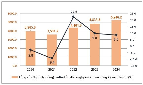 Tháng 10/2024, tổng mức bán lẻ hàng hóa và doanh thu dịch vụ tiêu dùng ước tăng 2,4%