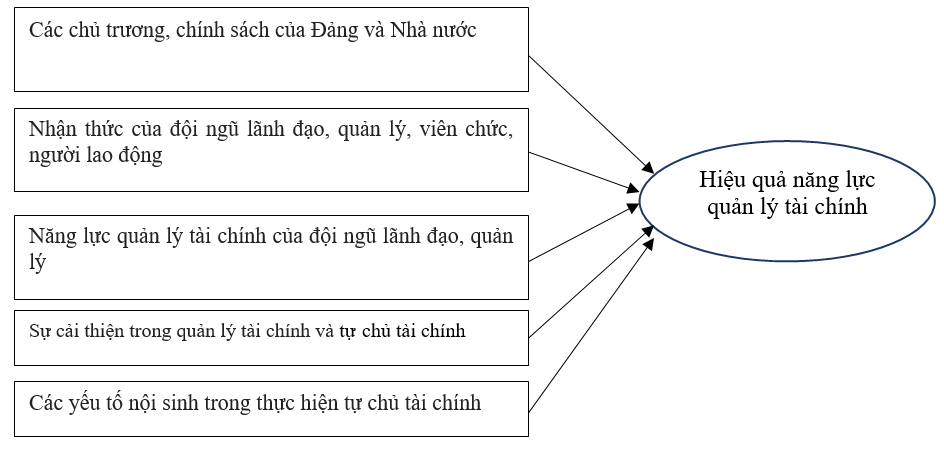 Mô hình nghiên cứu các yếu tố ảnh hưởng đến nâng cao năng lực quản lý tài chính tại các đơn vị sự nghiệp công lập: Nghiên cứu tại Hải Phòng