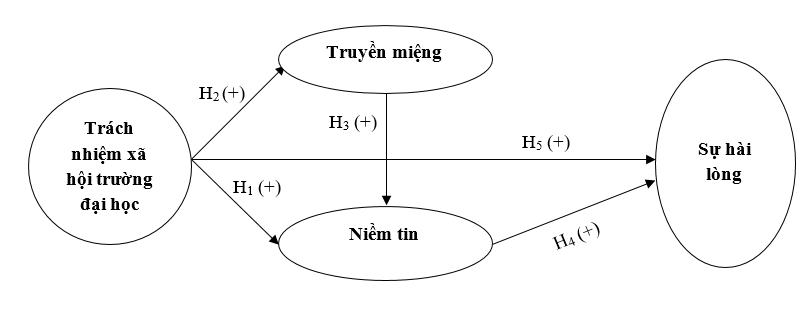 Tác động của trách nhiệm xã hội trường đại học, niềm tin, truyền miệng đến sự hài lòng của sinh viên: Nghiên cứu một số trường đại học tại TP. Hồ Chí Minh