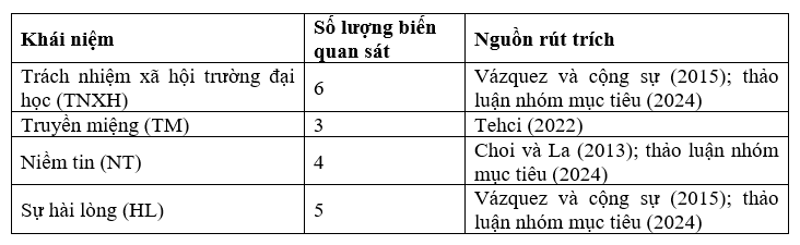 Tác động của trách nhiệm xã hội trường đại học, niềm tin, truyền miệng đến sự hài lòng của sinh viên: Nghiên cứu một số trường đại học tại TP. Hồ Chí Minh