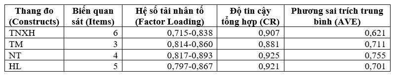 Tác động của trách nhiệm xã hội trường đại học, niềm tin, truyền miệng đến sự hài lòng của sinh viên: Nghiên cứu một số trường đại học tại TP. Hồ Chí Minh