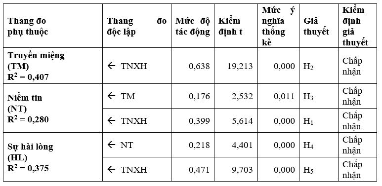 Tác động của trách nhiệm xã hội trường đại học, niềm tin, truyền miệng đến sự hài lòng của sinh viên: Nghiên cứu một số trường đại học tại TP. Hồ Chí Minh