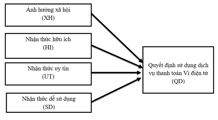 Các nhân tố ảnh hưởng đến quyết định sử dụng dịch vụ thanh toán ví điện tử của người tiêu dùng tại TP. Hồ Chí Minh