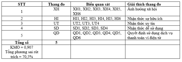 Các nhân tố ảnh hưởng đến quyết định sử dụng dịch vụ thanh toán ví điện tử của người tiêu dùng tại TP. Hồ Chí Minh