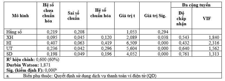 Các nhân tố ảnh hưởng đến quyết định sử dụng dịch vụ thanh toán ví điện tử của người tiêu dùng tại TP. Hồ Chí Minh