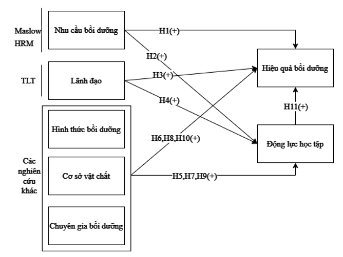 Các yếu tố ảnh hưởng hiệu quả công tác bồi dưỡng cho giảng viên: Trường hợp nghiên cứu tại Trường Đại học Nguyễn Tất Thành