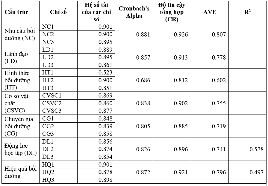 Các yếu tố ảnh hưởng hiệu quả công tác bồi dưỡng cho giảng viên: Trường hợp nghiên cứu tại Trường Đại học Nguyễn Tất Thành