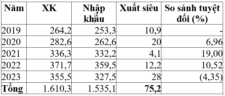 Xuất khẩu Việt Nam trong bối cảnh mới hiện nay: Thách thức đặt ra và đề xuất giải pháp