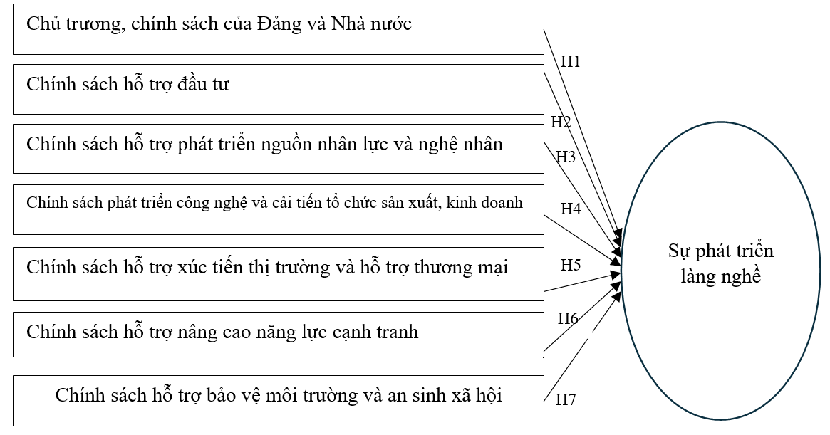 Mô hình nghiên cứu các nhân tố quản lý nhà nước ảnh hưởng tới sự phát triển làng nghề