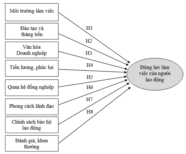 Các yếu tố ảnh hưởng đến động lực làm việc của người lao động tại Công ty TNHH Hantex Vina