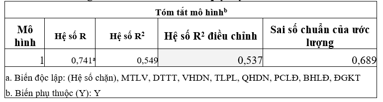 Các yếu tố ảnh hưởng đến động lực làm việc của người lao động tại Công ty TNHH Hantex Vina