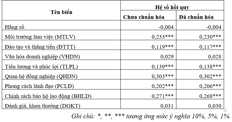 Các yếu tố ảnh hưởng đến động lực làm việc của người lao động tại Công ty TNHH Hantex Vina