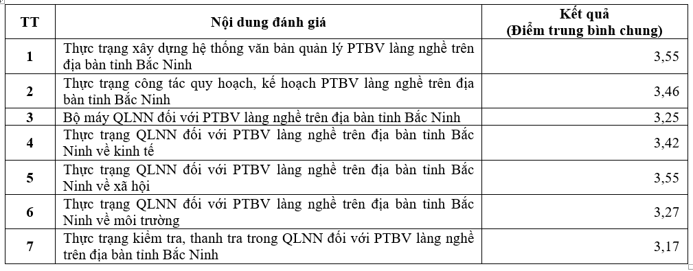 Quản lý nhà nước đối với phát triển bền vững làng nghề trên địa bàn tỉnh Bắc Ninh