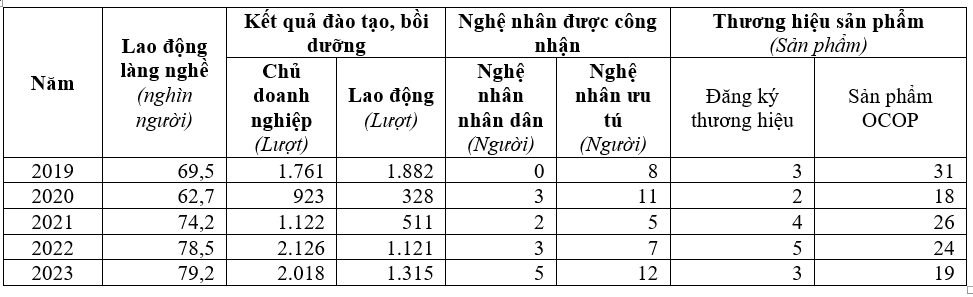 Quản lý nhà nước đối với phát triển bền vững làng nghề trên địa bàn tỉnh Bắc Ninh