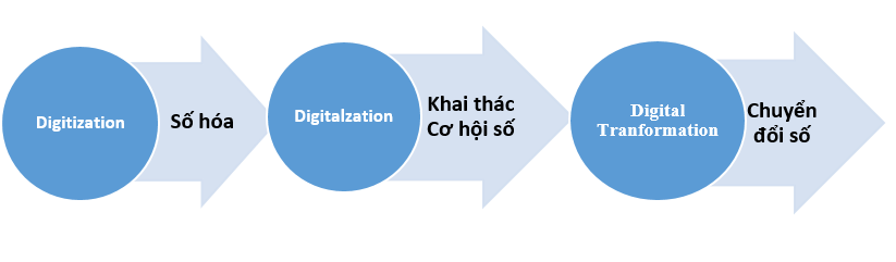 Chuyển đổi số trong giáo dục đại học ở Việt Nam