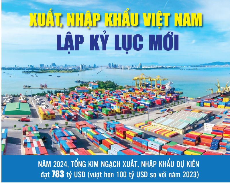 Xuất - nhập khẩu năm 2024 xác lập kỷ lục mới, tiến đến mốc 800 tỷ USD