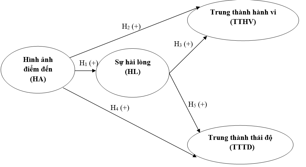 Ảnh hưởng của hình ảnh điểm đến tới sự hài lòng và lòng trung thành của du khách nội địa đối với các điểm đến du lịch tại Đồng Tháp