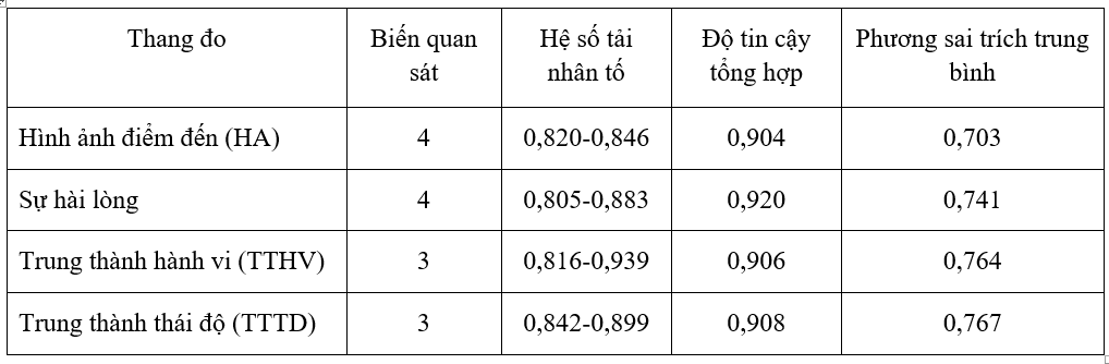 Ảnh hưởng của hình ảnh điểm đến tới sự hài lòng và lòng trung thành của du khách nội địa đối với các điểm đến du lịch tại Đồng Tháp