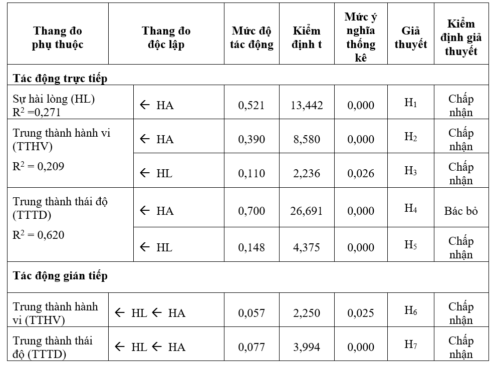 Ảnh hưởng của hình ảnh điểm đến tới sự hài lòng và lòng trung thành của du khách nội địa đối với các điểm đến du lịch tại Đồng Tháp