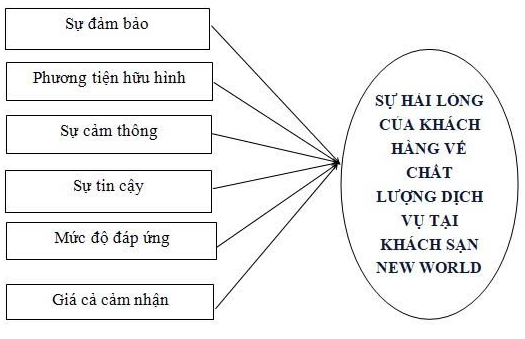 Các nhân tố ảnh hưởng đến sự hài lòng của khách hàng về chất lượng dịch vụ tại Khách sạn New World Saigon