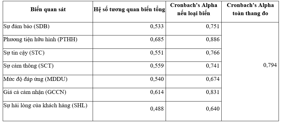 Các nhân tố ảnh hưởng đến sự hài lòng của khách hàng về chất lượng dịch vụ tại Khách sạn New World Saigon