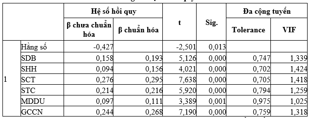 Các nhân tố ảnh hưởng đến sự hài lòng của khách hàng về chất lượng dịch vụ tại Khách sạn New World Saigon