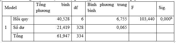 Các nhân tố ảnh hưởng đến sự hài lòng của khách hàng về chất lượng dịch vụ tại Khách sạn New World Saigon