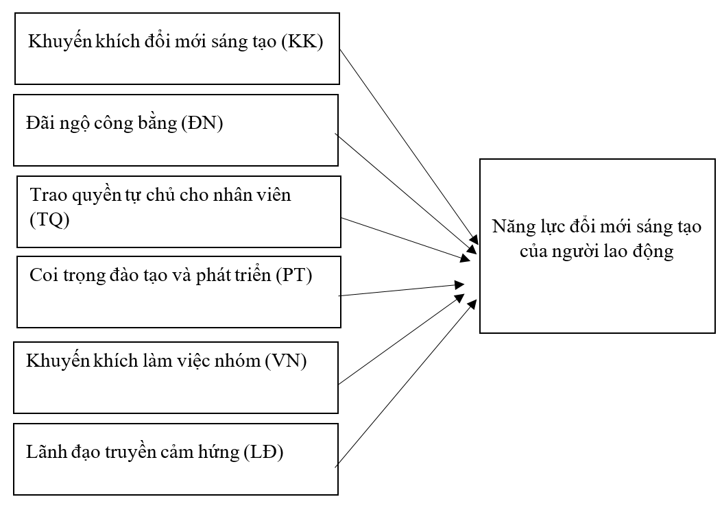 Ảnh hưởng của văn hóa doanh nghiệp đến năng lực đổi mới sáng tạo của người lao động tại Công ty TNHH Sản xuất nhựa Việt Nhật