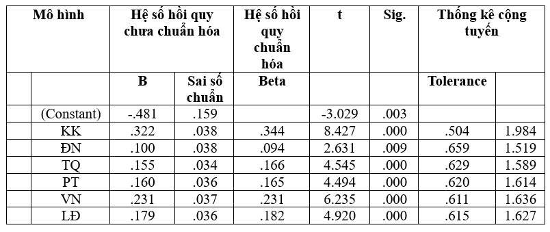 Ảnh hưởng của văn hóa doanh nghiệp đến năng lực đổi mới sáng tạo của người lao động tại Công ty TNHH Sản xuất nhựa Việt Nhật