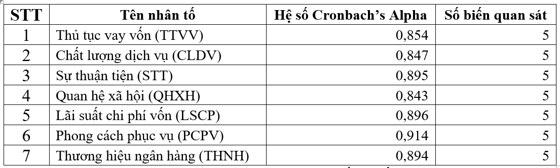 Các nhân tố tác động đến quyết định vay vốn của khách hàng cá nhân tại Agribank Chi nhánh Trà Vinh