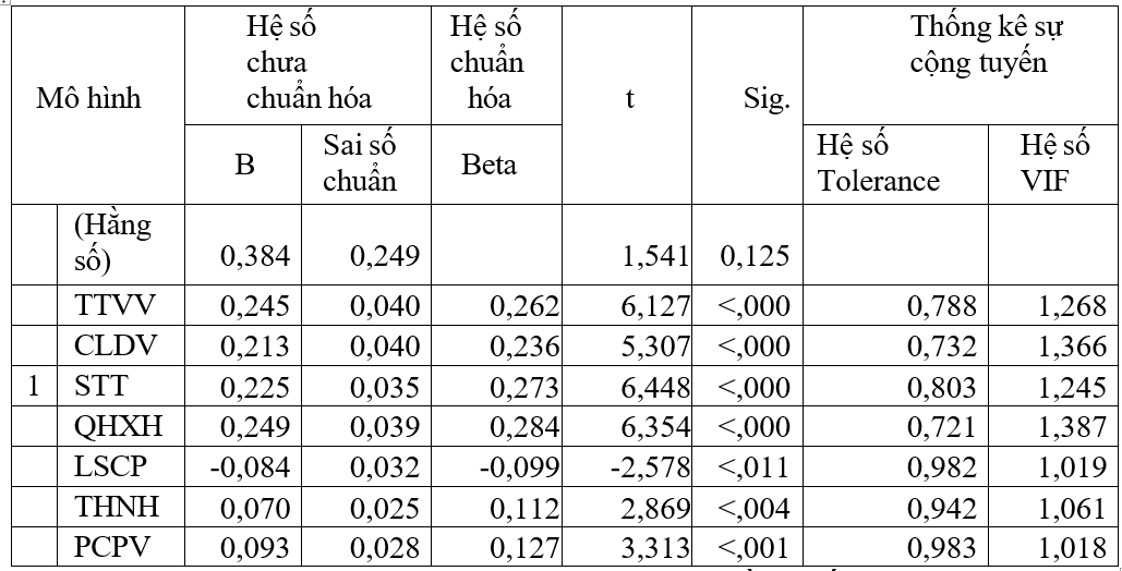 Các nhân tố tác động đến quyết định vay vốn của khách hàng cá nhân tại Agribank Chi nhánh Trà Vinh