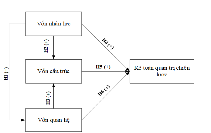 Phân tích mối quan hệ giữa vốn trí tuệ và kế toán quản trị chiến lược tại doanh nghiệp ngành Du lịch Phân tích mối quan hệ giữa vốn trí tuệ và kế toán quản trị chiến lược tại doanh nghiệp ngành Du lịch